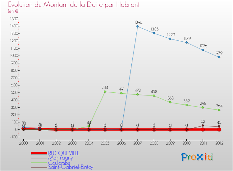 Evolution de la dette par habitant pour la commune de RUCQUEVILLE et les communes proches de 2000 à 2012 Comparaison de la dette par habitant pour RUCQUEVILLE et les communes voisines de 2000 à 2012