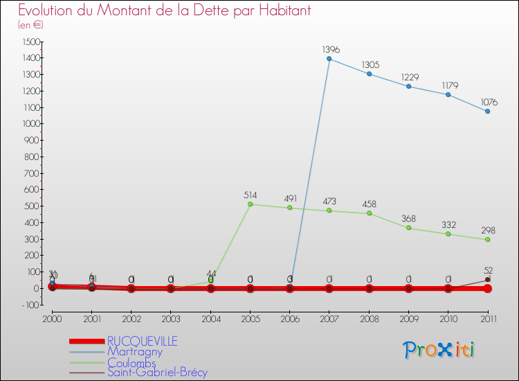 Evolution de la dette par habitant pour la commune de RUCQUEVILLE et les communes proches Comparaison de la dette par habitant pour RUCQUEVILLE et les communes voisines