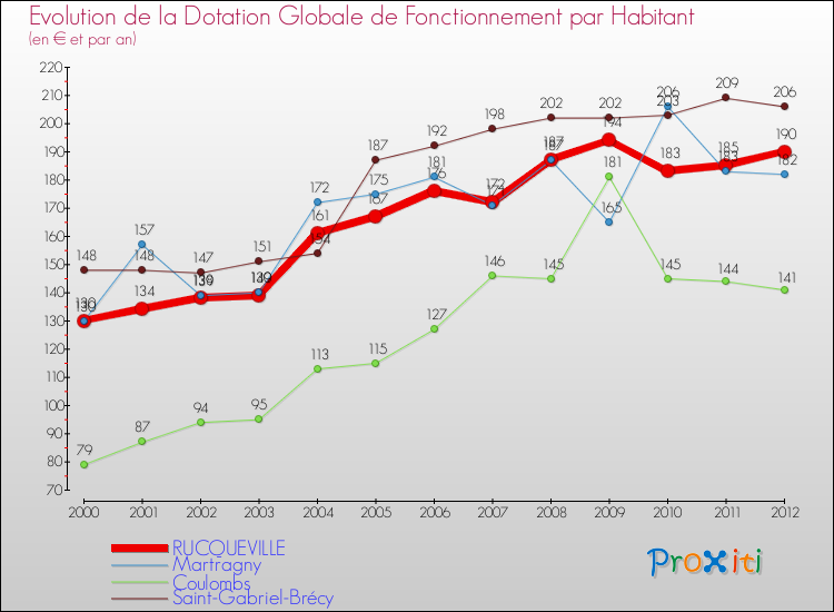 Evolution et montant de la dotation globale de fonctionnement par Habitant pour RUCQUEVILLE et les communes proches Comparaison des dotations globales de fonctionnement par habitant pour RUCQUEVILLE et les communes voisines