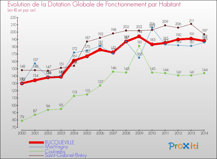 Evolution et montant de la dotation globale de fonctionnement par Habitant pour RUCQUEVILLE et les communes proches de 2000 à 2014. Comparaison des dotations globales de fonctionnement par habitant pour RUCQUEVILLE et les communes voisines de 2000 à 2014.