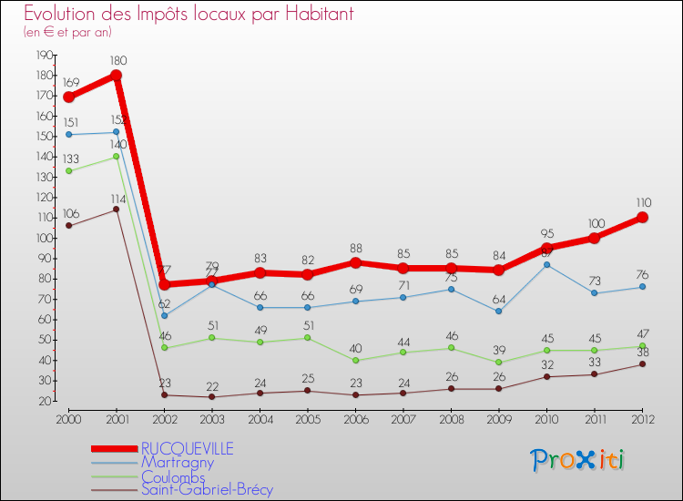 Evolution et montant des impôts locaux par Habitant pour RUCQUEVILLE et les communes proches Comparaison des impôts locaux par habitant pour RUCQUEVILLE et les communes voisines