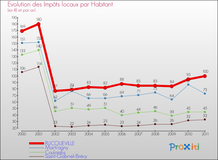 Evolution et montant des impôts locaux par Habitant pour RUCQUEVILLE et les communes proches Comparaison des impôts locaux par habitant pour RUCQUEVILLE et les communes voisines