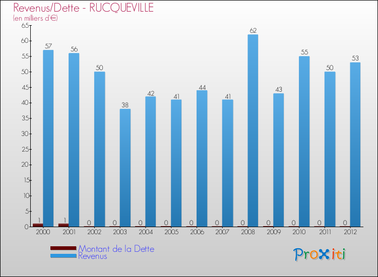 Evolution comparée de la dette et des revenus pour la commune de RUCQUEVILLE de 2000 à 2012 Comparaison de la dette et des revenus pour RUCQUEVILLE de 2000 à 2012