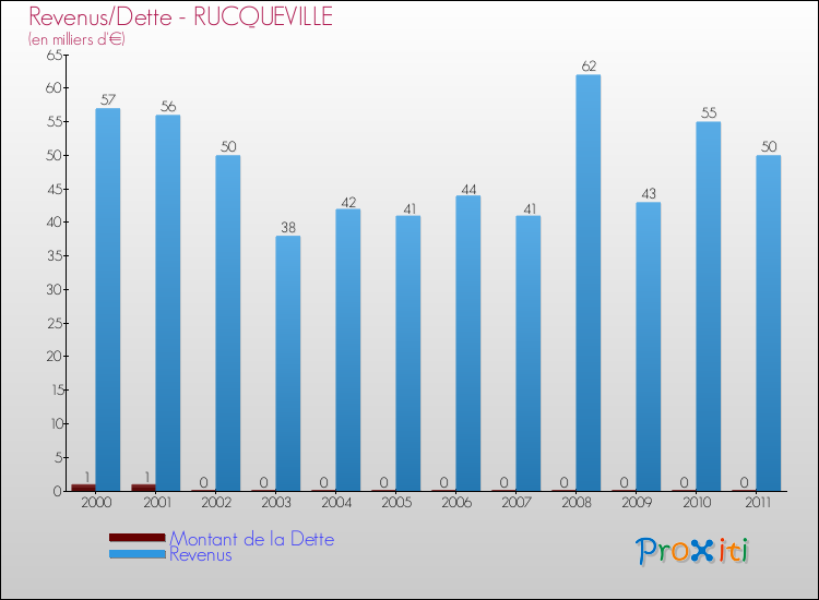 Evolution comparée de la dette et des revenus pour la commune de RUCQUEVILLE de 2000 à 2011 Comparaison de la dette et des revenus pour RUCQUEVILLE de 2000 à 2011