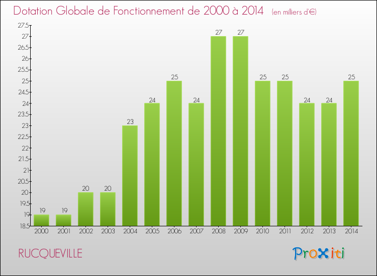 Evolution du montant de la Dotation Globale de Fonctionnement pour la commune de RUCQUEVILLE de 2000 à 2014 Evolution du montant de la Dotation Globale de Fonctionnement pour RUCQUEVILLE de 2000 à 2014