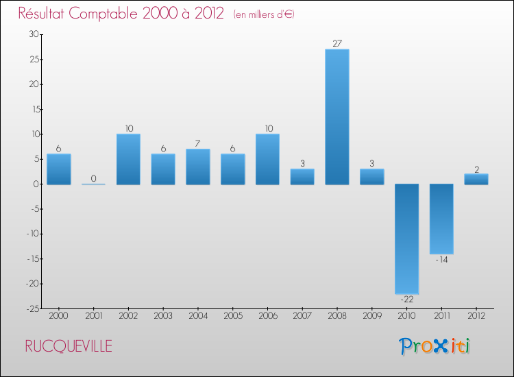 Evolution du résultat comptable pour la commune de RUCQUEVILLE de 2000 à 2012 Evolution du résultat comptable pour RUCQUEVILLE de 2000 à 2012