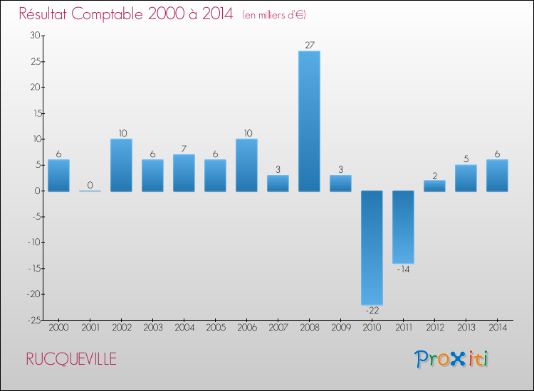 Evolution du résultat comptable pour la commune de RUCQUEVILLE de 2000 à 2014 Evolution du résultat comptable pour RUCQUEVILLE de 2000 à 2014