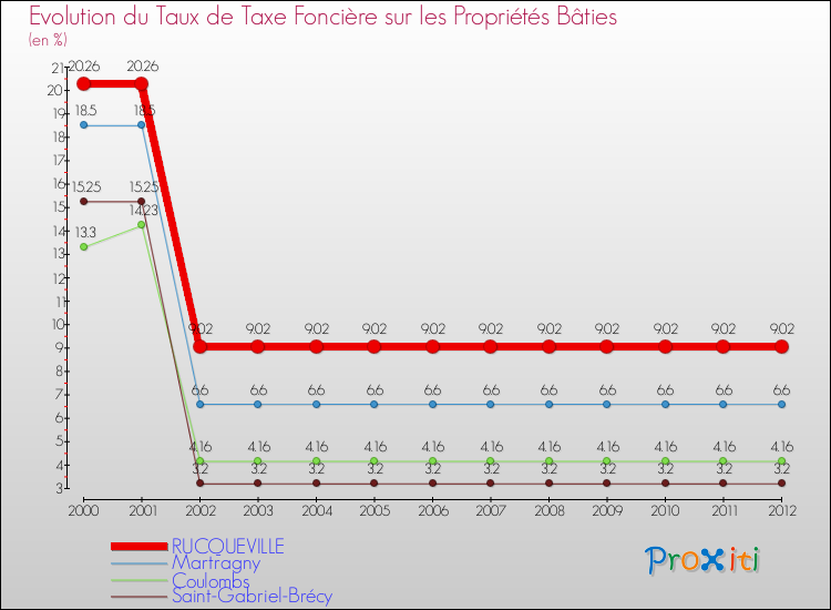Evolution du taux de la taxe foncière sur le bati pour RUCQUEVILLE et les communes proches de 2000 à 2012 Comparaison des taux de taxe foncière sur le bati pour RUCQUEVILLE et les communes voisines de 2000 à 2012
