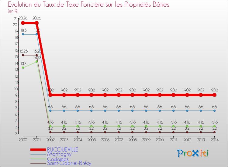 Evolution du taux de la taxe foncière sur le bati pour RUCQUEVILLE et les communes proches de 2000 à 2014 Comparaison des taux de taxe foncière sur le bati pour RUCQUEVILLE et les communes voisines de 2000 à 2014