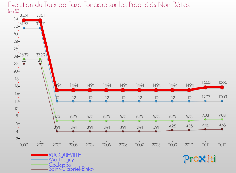 Evolution du taux de la taxe foncière sur les immeubles et terrains non batis pour RUCQUEVILLE et les communes proches de 2000 à 2012 Comparaison des taux de la taxe foncière sur les immeubles et terrains non batis pour RUCQUEVILLE et les communes voisines de 2000 à 2012