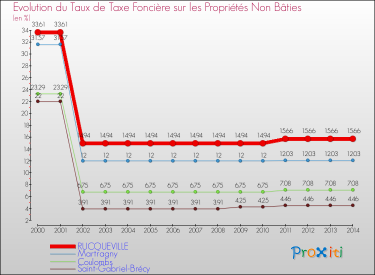 Evolution du taux de la taxe foncière sur les immeubles et terrains non batis pour RUCQUEVILLE et les communes proches de 2000 à 2014 Comparaison des taux de la taxe foncière sur les immeubles et terrains non batis pour RUCQUEVILLE et les communes voisines de 2000 à 2014