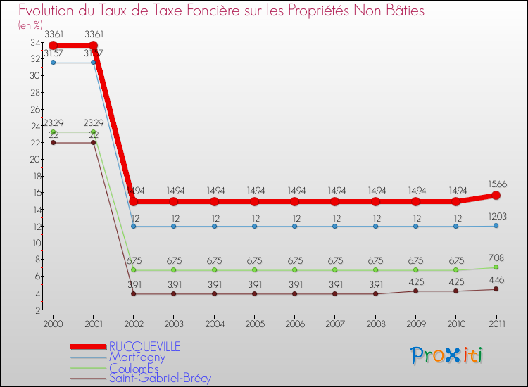 Evolution du taux de la taxe foncière sur les immeubles et terrains non batis pour RUCQUEVILLE et les communes proches Comparaison des taux de la taxe foncière sur les immeubles et terrains non batis pour RUCQUEVILLE et les communes voisines