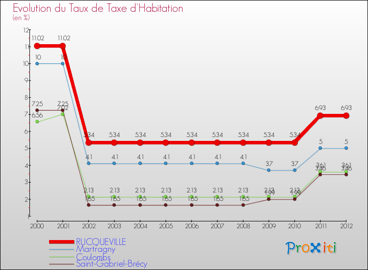 Evolution du taux de la taxe d'habitation pour RUCQUEVILLE et les communes proches Comparaison des taux de la taxe d'habitation pour RUCQUEVILLE et les communes voisines