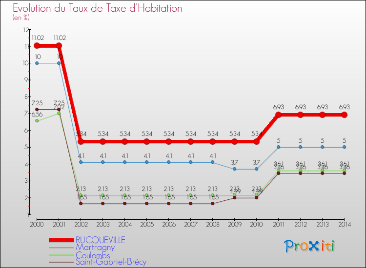 Evolution du taux de la taxe d'habitation pour RUCQUEVILLE et les communes proches de 2000 à 2014 Comparaison des taux de la taxe d'habitation pour RUCQUEVILLE et les communes voisines de 2000 à 2014