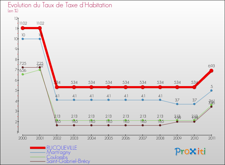Evolution du taux de la taxe d'habitation pour RUCQUEVILLE et les communes proches Comparaison des taux de la taxe d'habitation pour RUCQUEVILLE et les communes voisines
