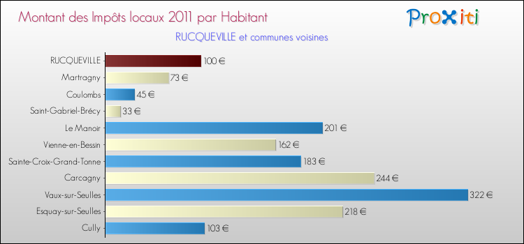Montant des impôts locaux par Habitant pour RUCQUEVILLE et les communes proches Comparaison des impôts locaux par habitant pour RUCQUEVILLE et les communes voisines