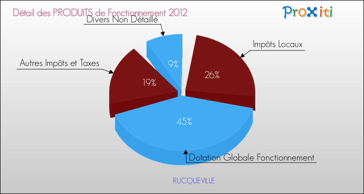 Décomposition du Budget de Fonctionnement 2012 de la commune de RUCQUEVILLE Budget de Fonctionnement 2012 pour la commune de RUCQUEVILLE