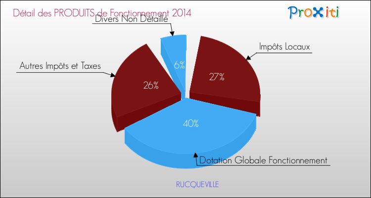 Décomposition du Budget de Fonctionnement 2014 de la commune de RUCQUEVILLE Budget de Fonctionnement 2014 pour la commune de RUCQUEVILLE