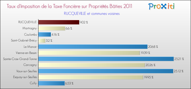 Taux d'imposition de la taxe foncière sur le bati 2011 pour RUCQUEVILLE et les communes proches Comparaison des taux d'imposition de la taxe foncière sur le bati 2011 pour RUCQUEVILLE et les communes voisines