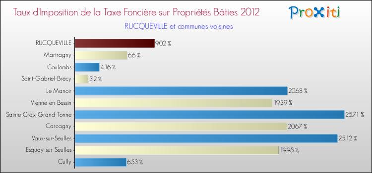Taux d'imposition de la taxe foncière sur le bati 2012 pour RUCQUEVILLE et les communes proches Comparaison des taux d'imposition de la taxe foncière sur le bati 2012 pour RUCQUEVILLE et les communes voisines
