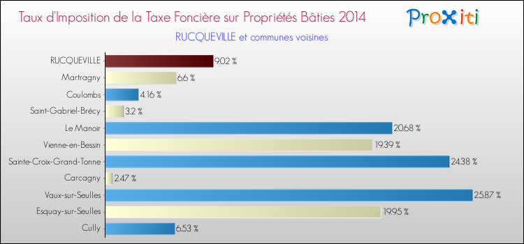 Taux d'imposition de la taxe foncière sur le bati 2014 pour RUCQUEVILLE et les communes proches Comparaison des taux d'imposition de la taxe foncière sur le bati 2014 pour RUCQUEVILLE et les communes voisines