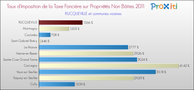 Taux d'imposition de la taxe foncière sur les immeubles et terrains non batis 2011 pour RUCQUEVILLE et les communes proches Comparaison des taux d'imposition de la taxe foncière sur les immeubles et terrains non batis 2011 pour RUCQUEVILLE et les communes voisines