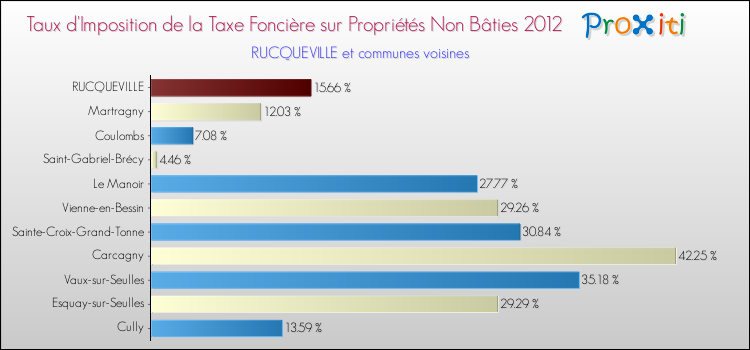 Taux d'imposition de la taxe foncière sur les immeubles et terrains non batis 2012 pour RUCQUEVILLE et les communes proches Comparaison des taux d'imposition de la taxe foncière sur les immeubles et terrains non batis 2012 pour RUCQUEVILLE et les communes voisines