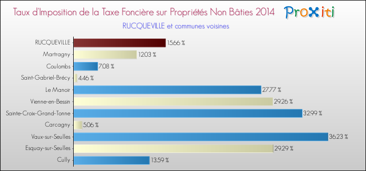 Taux d'imposition de la taxe foncière sur les immeubles et terrains non batis 2014 pour RUCQUEVILLE et les communes proches Comparaison des taux d'imposition de la taxe foncière sur les immeubles et terrains non batis 2014 pour RUCQUEVILLE et les communes voisines