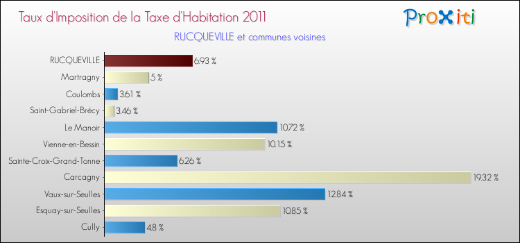 Taux d'imposition de la taxe d'habitation 2011 pour RUCQUEVILLE et les communes proches Comparaison des taux d'imposition de la taxe d'habitation 2011 pour RUCQUEVILLE et les communes voisines