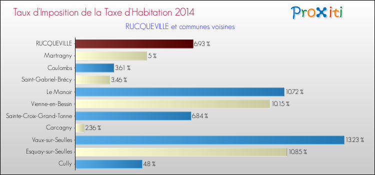 Taux d'imposition de la taxe d'habitation 2014 pour RUCQUEVILLE et les communes proches Comparaison des taux d'imposition de la taxe d'habitation 2014 pour RUCQUEVILLE et les communes voisines