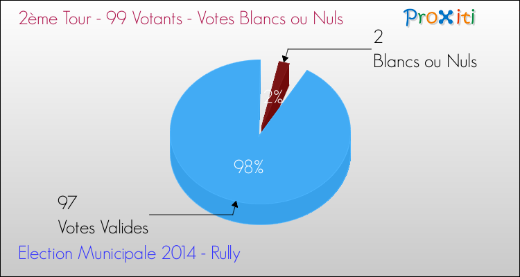 Votes blancs ou nuls au 2ème Tour des Elections Municipales 2014 de la commune de Rully Elections Municipales 2014 - Votes blancs ou nuls au 2ème Tour pour la commune de Rully