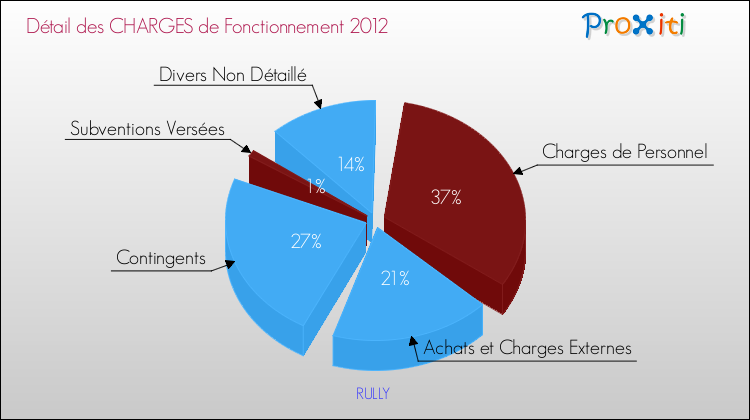 Décomposition des Charges de Fonctionnement 2012 de la commune de RULLY Charges de Fonctionnement 2012 pour la commune de RULLY