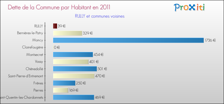 Dette par habitant de la commune en 2011 pour RULLY et les communes proches Comparaison de la dette par habitant de la commune en 2011 pour RULLY et les communes voisines