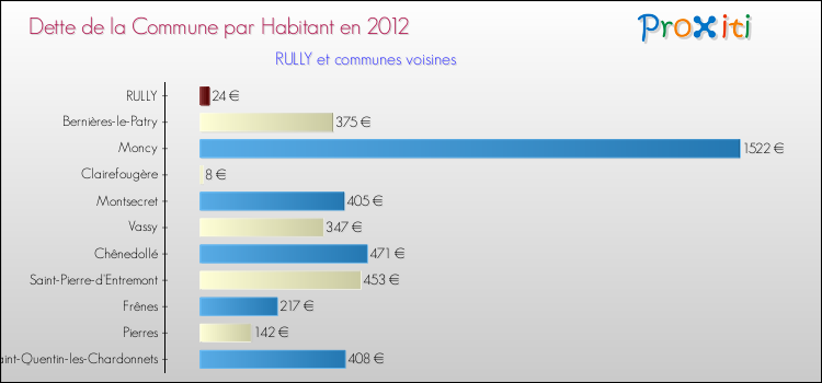 Dette par habitant de la commune en 2012 pour RULLY et les communes proches Comparaison de la dette par habitant de la commune en 2012 pour RULLY et les communes voisines