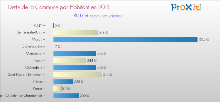 Dette par habitant de la commune en 2014 pour RULLY et les communes proches Comparaison de la dette par habitant de la commune en 2014 pour RULLY et les communes voisines