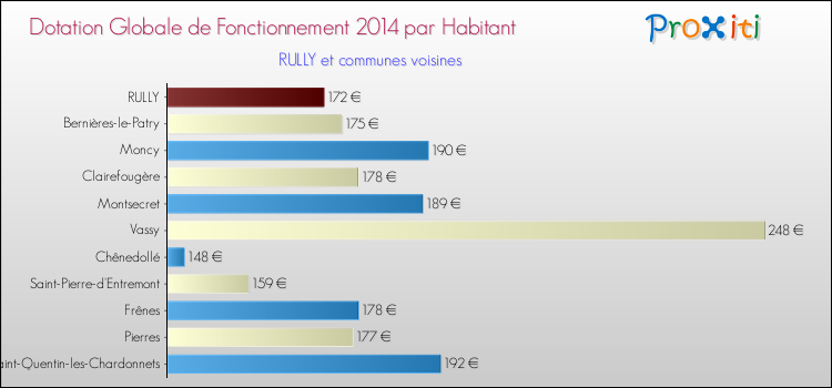 Montant des dotations globales de fonctionnement DGF par Habitant pour RULLY et les communes proches en 2014. Comparaison des des dotations globales de fonctionnement DGF par habitant pour RULLY et les communes voisines en 2014.