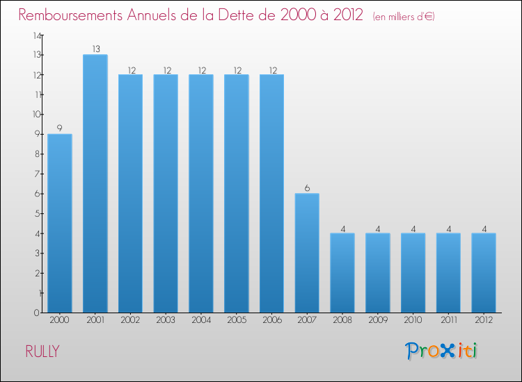 Evolution de l'annuité de la dette pour la commune de RULLY de 2000 à 2012 Annuités de la dette pour RULLY de 2000 à 2012
