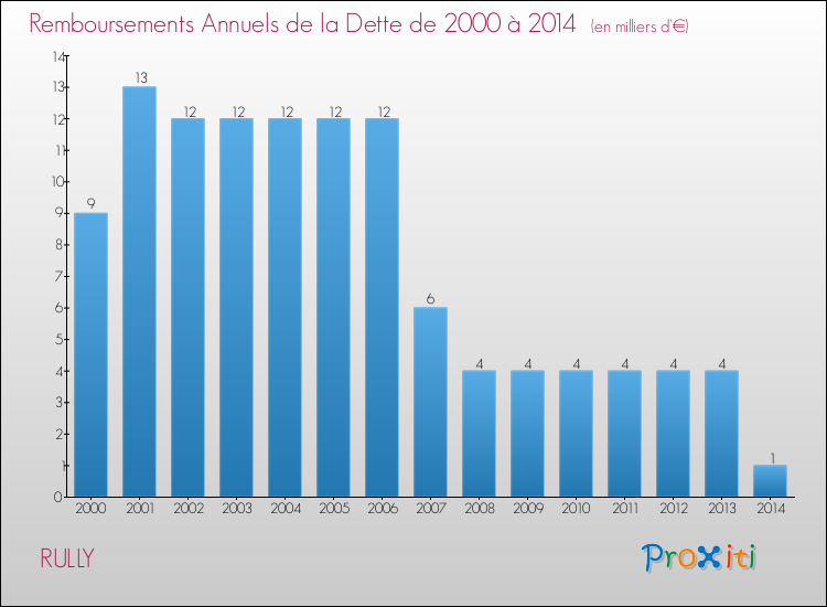 Evolution de l'annuité de la dette pour la commune de RULLY de 2000 à 2014 Annuités de la dette pour RULLY de 2000 à 2014