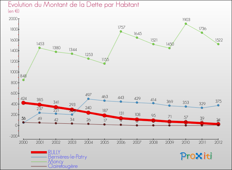 Evolution de la dette par habitant pour la commune de RULLY et les communes proches de 2000 à 2012 Comparaison de la dette par habitant pour RULLY et les communes voisines de 2000 à 2012