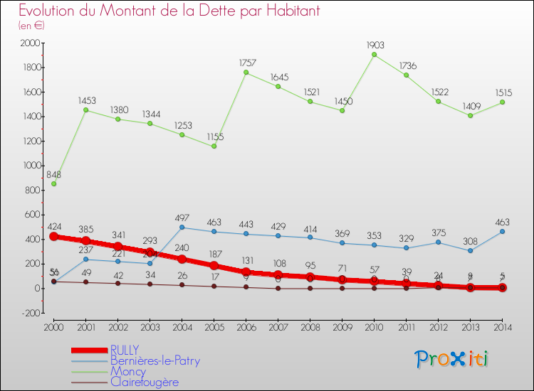 Evolution de la dette par habitant pour la commune de RULLY et les communes proches de 2000 à 2014 Comparaison de la dette par habitant pour RULLY et les communes voisines de 2000 à 2014