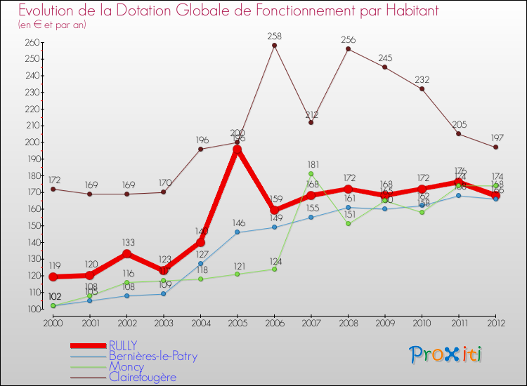 Evolution et montant de la dotation globale de fonctionnement par Habitant pour RULLY et les communes proches Comparaison des dotations globales de fonctionnement par habitant pour RULLY et les communes voisines