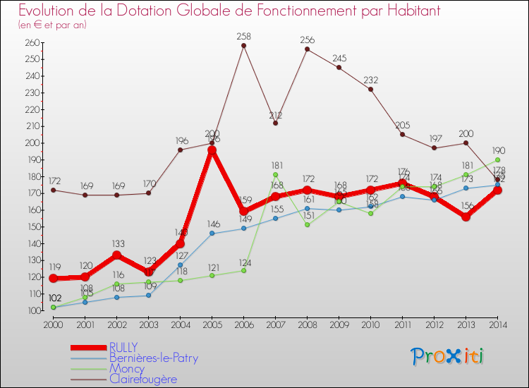Evolution et montant de la dotation globale de fonctionnement par Habitant pour RULLY et les communes proches de 2000 à 2014. Comparaison des dotations globales de fonctionnement par habitant pour RULLY et les communes voisines de 2000 à 2014.