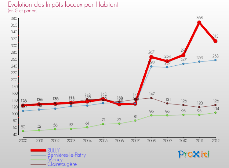 Evolution et montant des impôts locaux par Habitant pour RULLY et les communes proches Comparaison des impôts locaux par habitant pour RULLY et les communes voisines