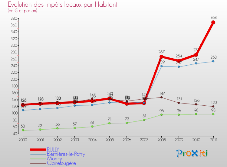 Evolution et montant des impôts locaux par Habitant pour RULLY et les communes proches Comparaison des impôts locaux par habitant pour RULLY et les communes voisines