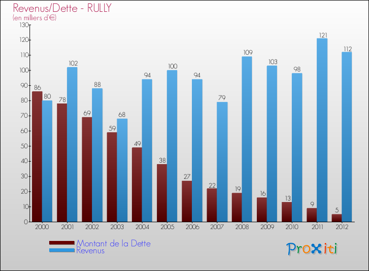 Evolution comparée de la dette et des revenus pour la commune de RULLY de 2000 à 2012 Comparaison de la dette et des revenus pour RULLY de 2000 à 2012