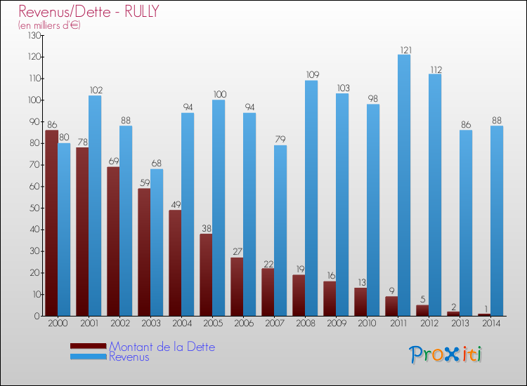 Evolution comparée de la dette et des revenus pour la commune de RULLY de 2000 à 2014 Comparaison de la dette et des revenus pour RULLY de 2000 à 2014