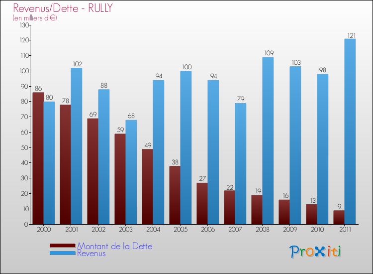 Evolution comparée de la dette et des revenus pour la commune de RULLY de 2000 à 2011 Comparaison de la dette et des revenus pour RULLY de 2000 à 2011