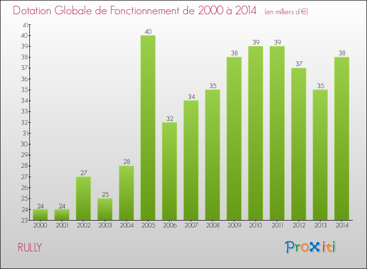 Evolution du montant de la Dotation Globale de Fonctionnement pour la commune de RULLY de 2000 à 2014 Evolution du montant de la Dotation Globale de Fonctionnement pour RULLY de 2000 à 2014