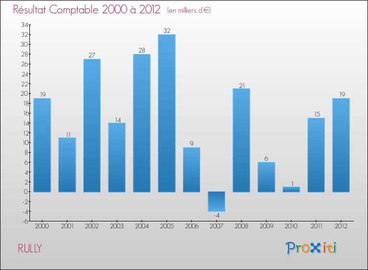 Evolution du résultat comptable pour la commune de RULLY de 2000 à 2012 Evolution du résultat comptable pour RULLY de 2000 à 2012