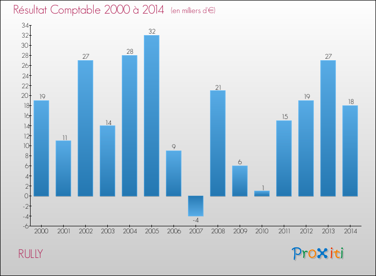 Evolution du résultat comptable pour la commune de RULLY de 2000 à 2014 Evolution du résultat comptable pour RULLY de 2000 à 2014